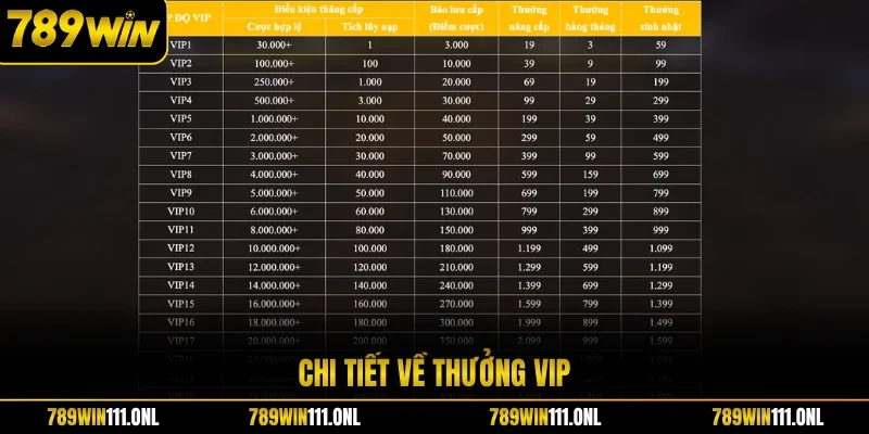 Chi tiết về thưởng VIP